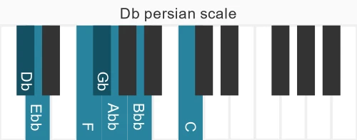 Piano scale for persian